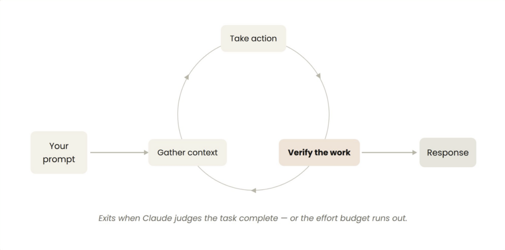 Flowchart of a turn-based AI agent loop showing context gathering, verification, and response