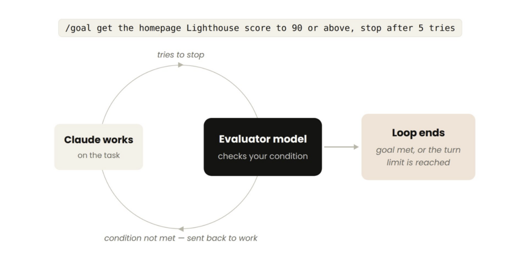 Diagram illustrating Claude's goal-based loop with an evaluator model checking completion conditions